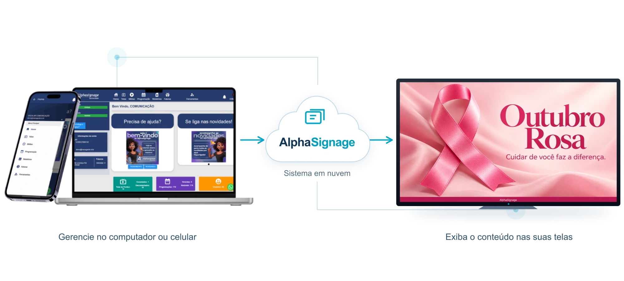 Computador e celular com o gerenciador AlphaSignage conectados ao sistema em nuvem, que envia conteúdo de Outubro Rosa para uma TV